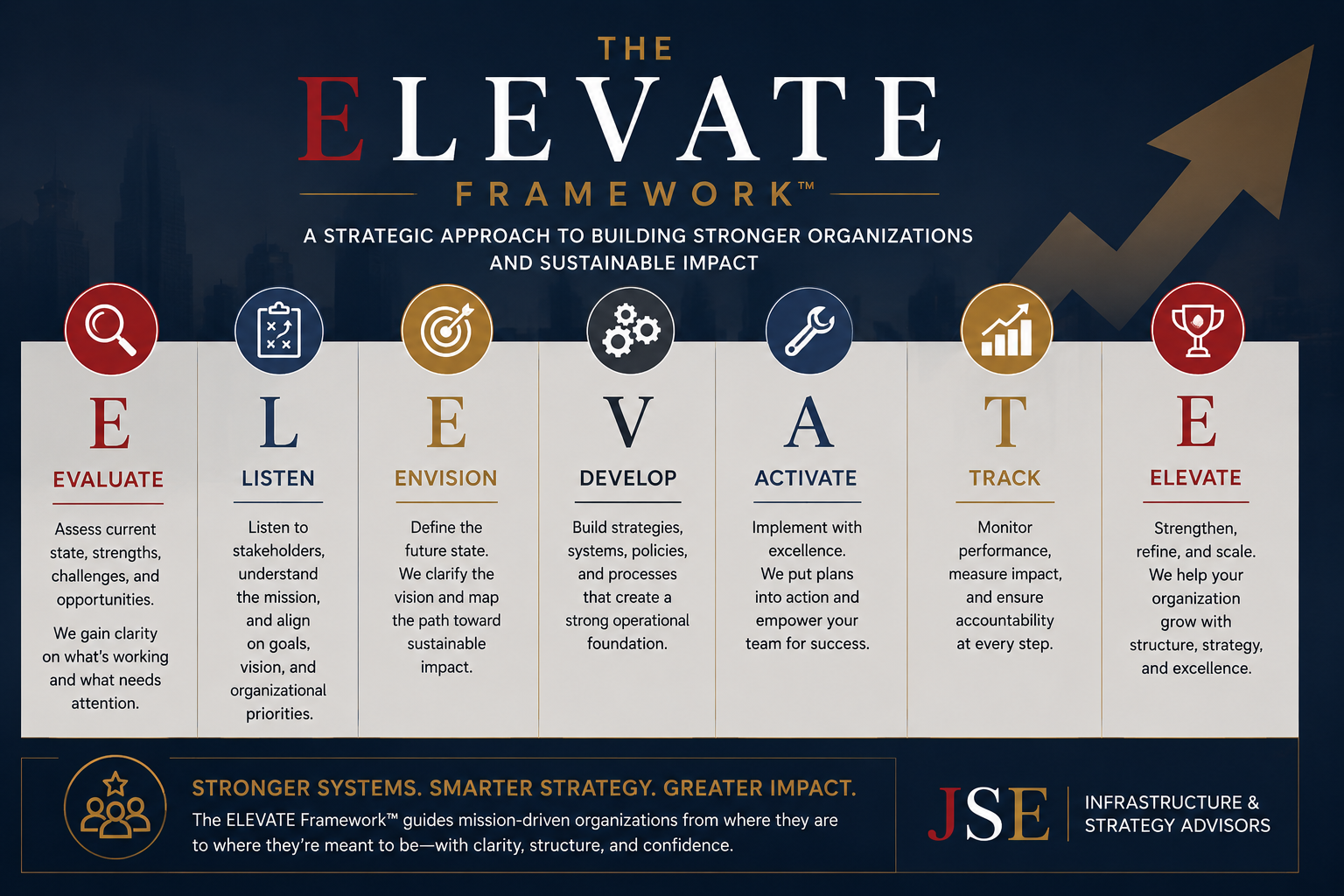 Infographic of the ELEVATE framework for building stronger organizations, showing phases: Evaluate, Listen, Envision, Develop, Activate, Track, and ELEVATE, with descriptions and icons for each phase.
