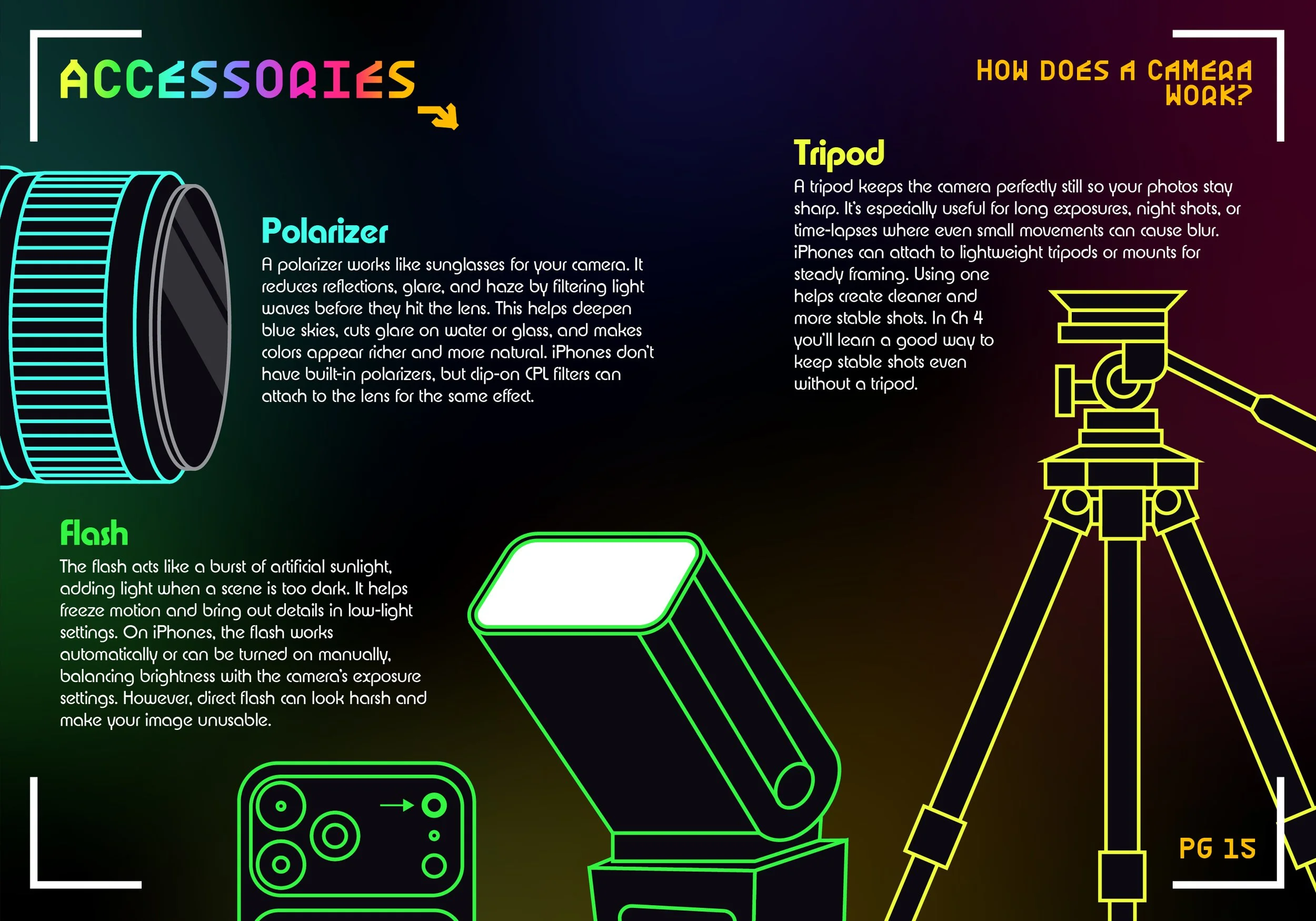 Infographic explaining how camera accessories work, including a colored outline of a camera lens, a smartphone, a tripod, and a camera. Text sections discuss polarizers, flashes, and tripods.