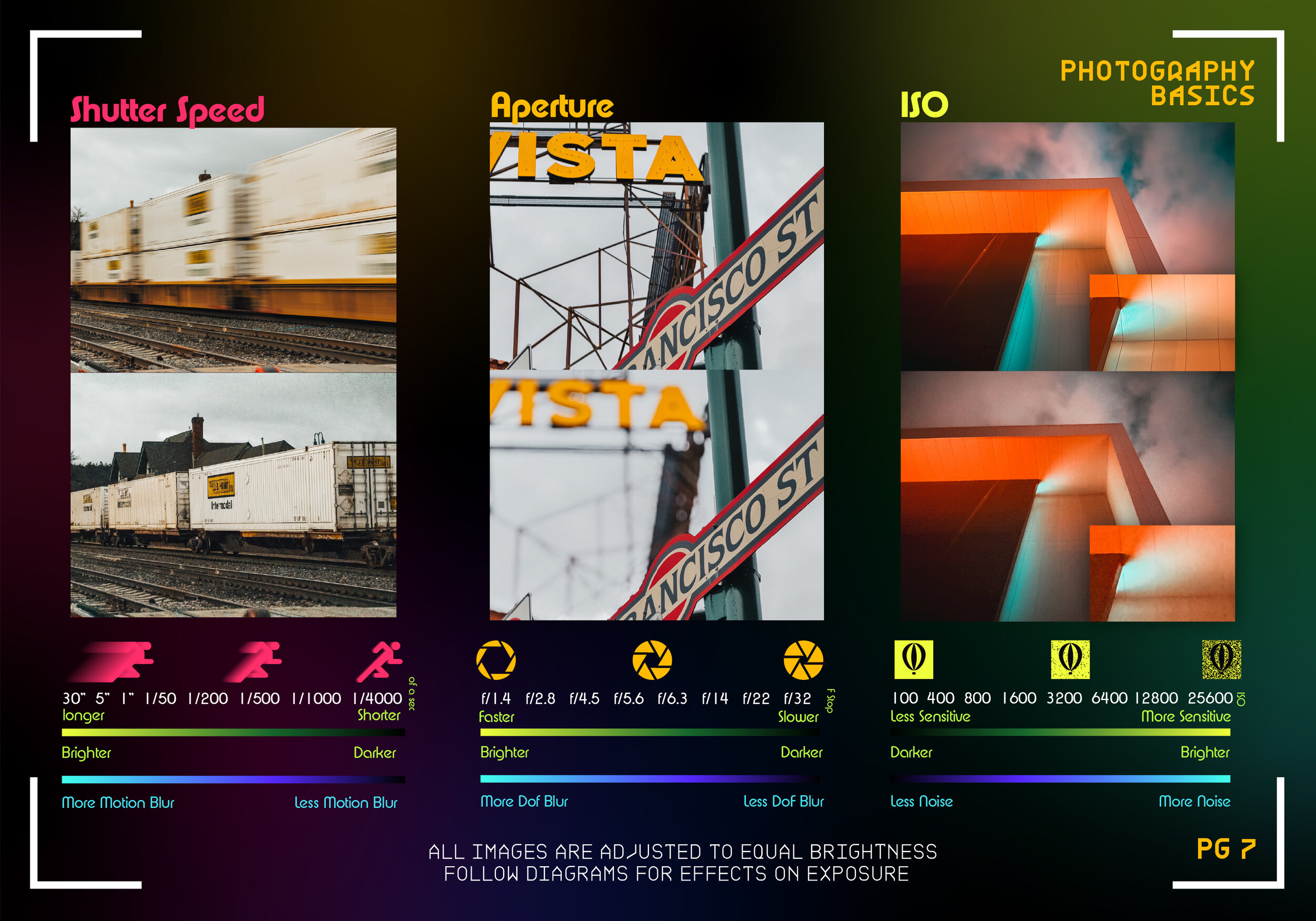 A colorful chart explaining camera exposure settings with sections for shutter speed, aperture, ISO, and effects on image quality, featuring sample photos of trains, city signs, illuminated buildings, and icons representing motion blur and noise.
