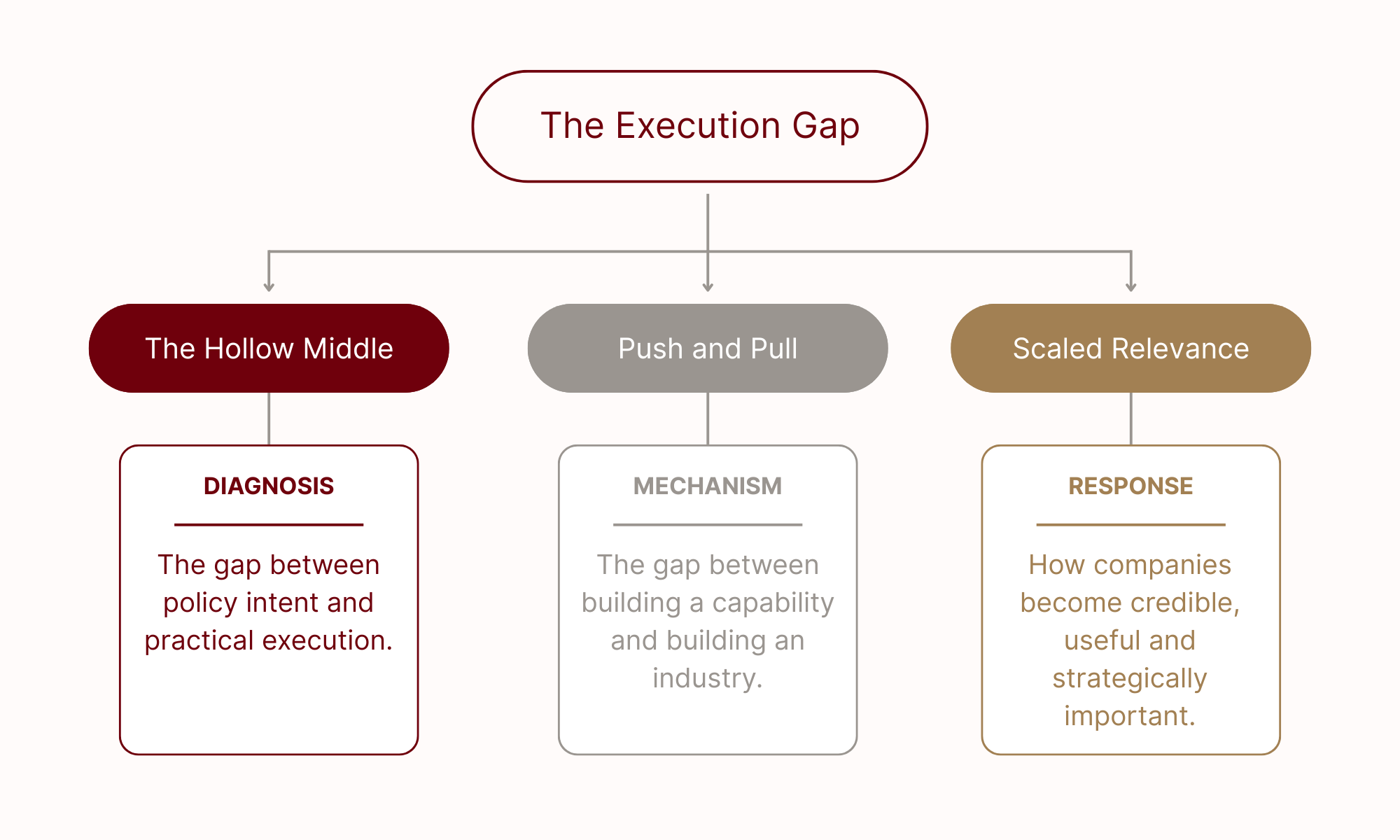 Flowchart titled 'The Execution Gap' with three main sections: 'The Hollow Middle,' 'Push and Pull,' and 'Scaled Relevance,' each with subsections explaining diagnosis, mechanism, and response.
