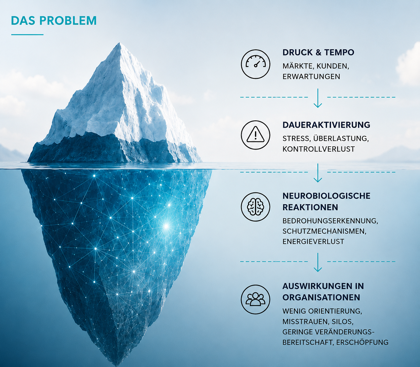 Ein Eisberg, dessen Spitze über die Wasseroberfläche ragt und dessen untere Hälfte aus einer digitalen Netzstruktur besteht, symbolisiert das Thema Stress und Herausforderungen in Organisationen. Links oben der Titel "Das Problem" und rechts eine vertikale Infografik mit Themen wie Druck & Tempo, Daueraktivierung, neurobiologische Reaktionen und Auswirkungen auf Organisationen.