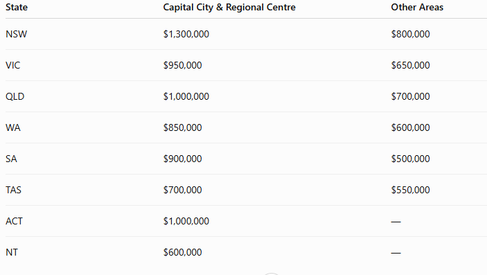 A table listing Australian states with the amount of money in the Capital City & Regional Centre and Other Areas categories.