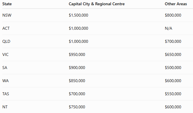 Table listing Australian states with their respective capital city and regional center, along with other areas' monetary values. The states listed are NSW, ACT, QLD, VIC, SA, WA, TAS, and NT.