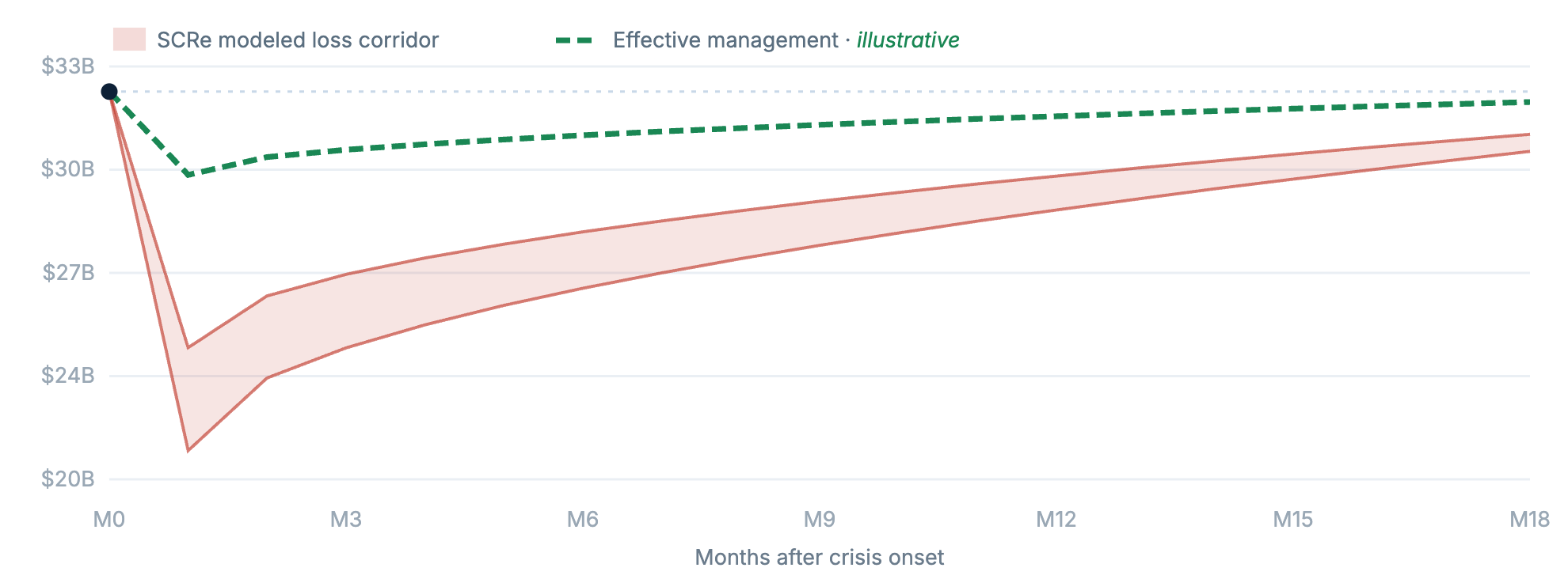 Chart of modelled market capitalisation over the eighteen months after a crisis: a shaded loss corridor that falls sharply and recovers slowly, against an illustrative effective-management path that dips briefly and returns.