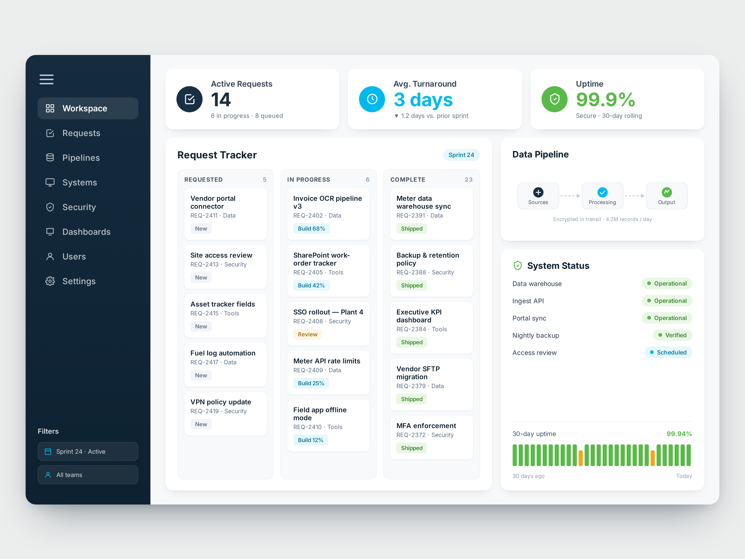 A dashboard interface for managing data pipelines and system requests, featuring metrics like active requests, average turnaround, uptime, request tracker, data pipeline, system status, and a performance chart at the bottom.