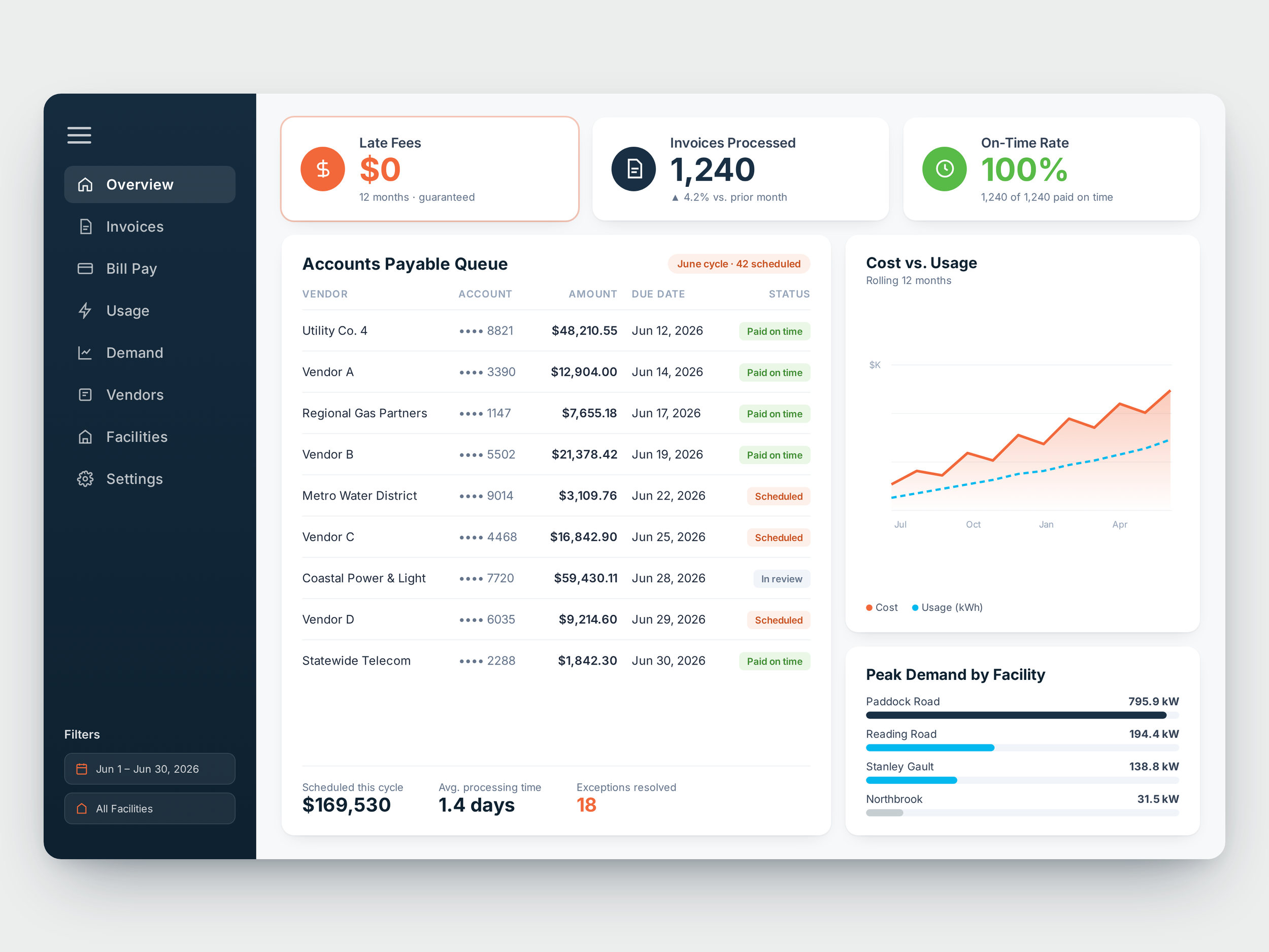 Dashboard interface showing metrics related to invoices processed, late fees, on-time rate, account payable queue, cost vs. usage, peak demand by facility, and filter options with a sidebar menu for navigation.