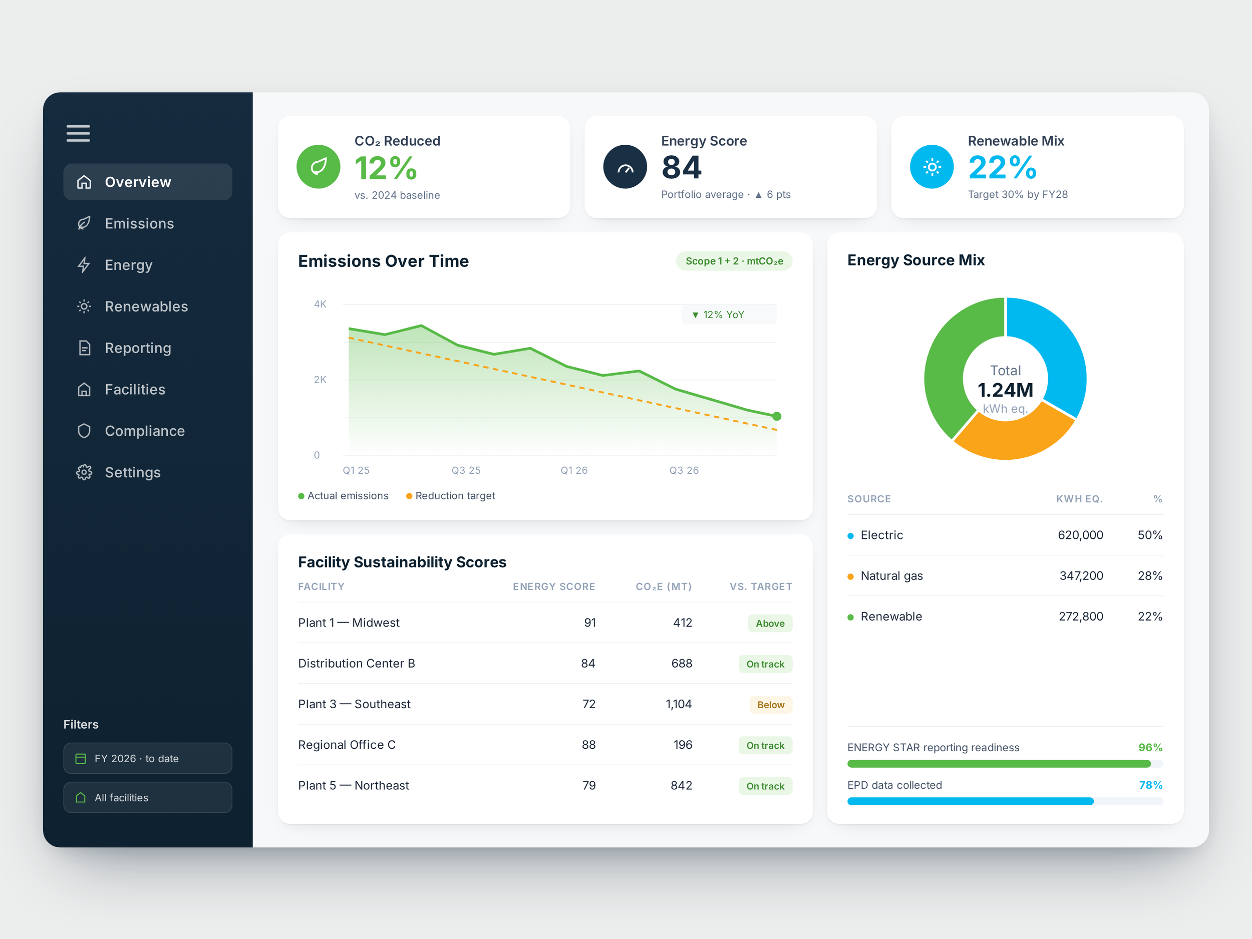 Screenshot of an environmental sustainability dashboard showing metrics like CO2 reduction, energy score, renewable energy percentage, emissions over time, energy source mix, and facility sustainability scores.