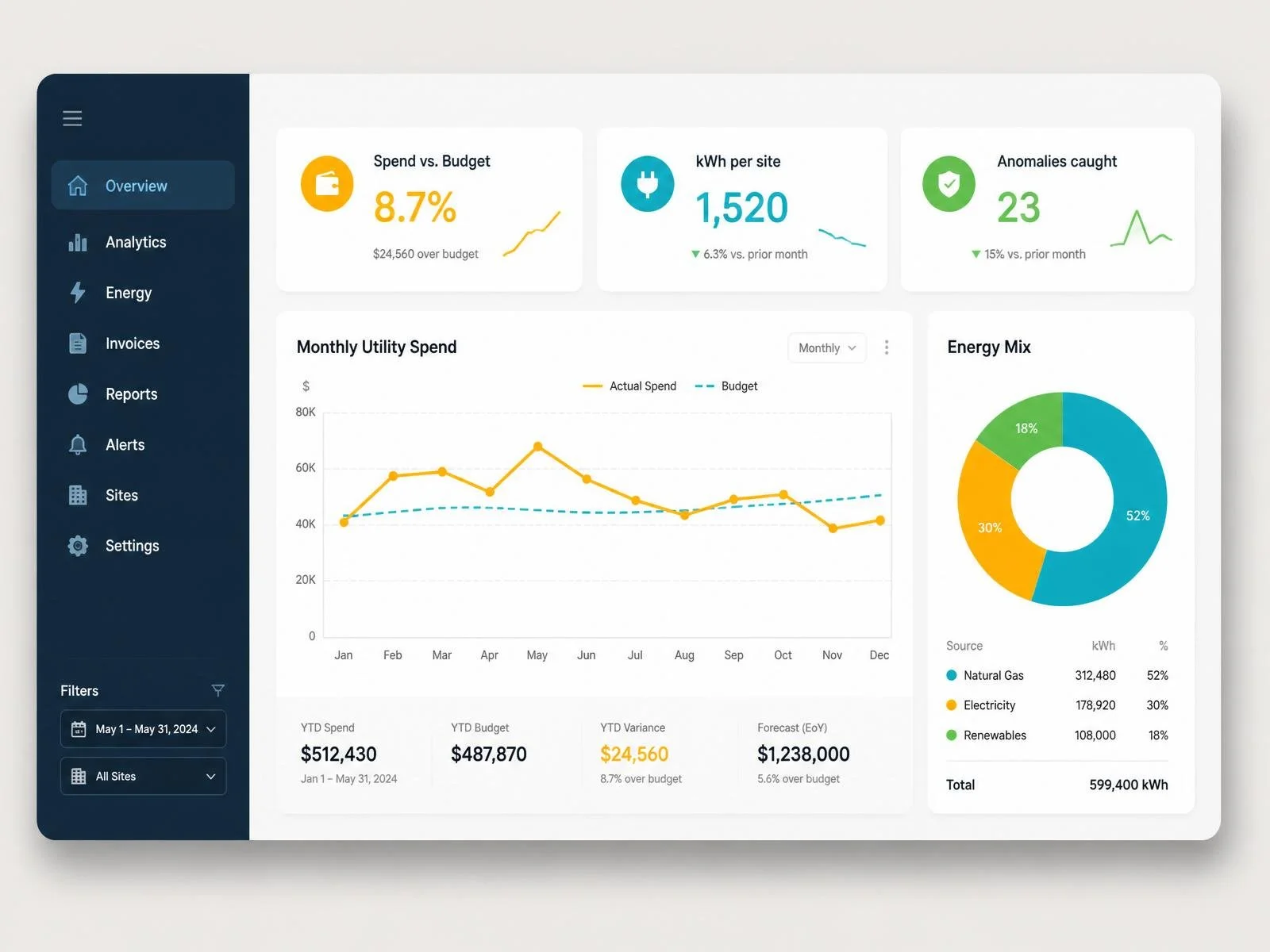 A dashboard screen displaying energy and utility management data, including graphs, pie charts, and key metrics related to utility spend, energy consumption, and anomalies.