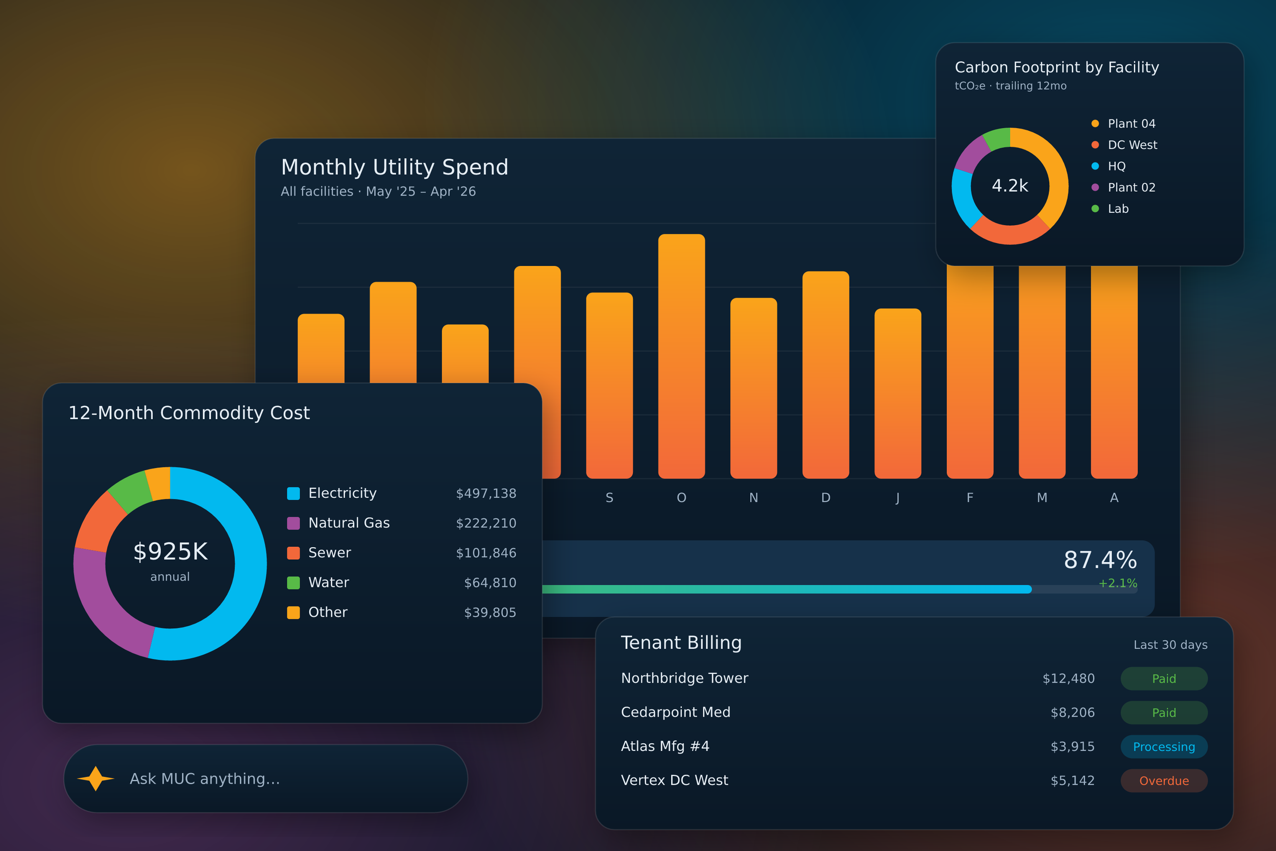 A digital dashboard displaying various charts and graphs related to utility spending, carbon footprint, and tenant billing.