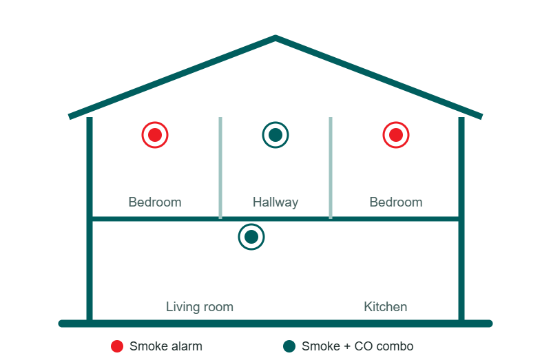 Diagram of two story home showing smoke alarms in bedrooms, smoke+CO alarms in hallways outside bedrooms.