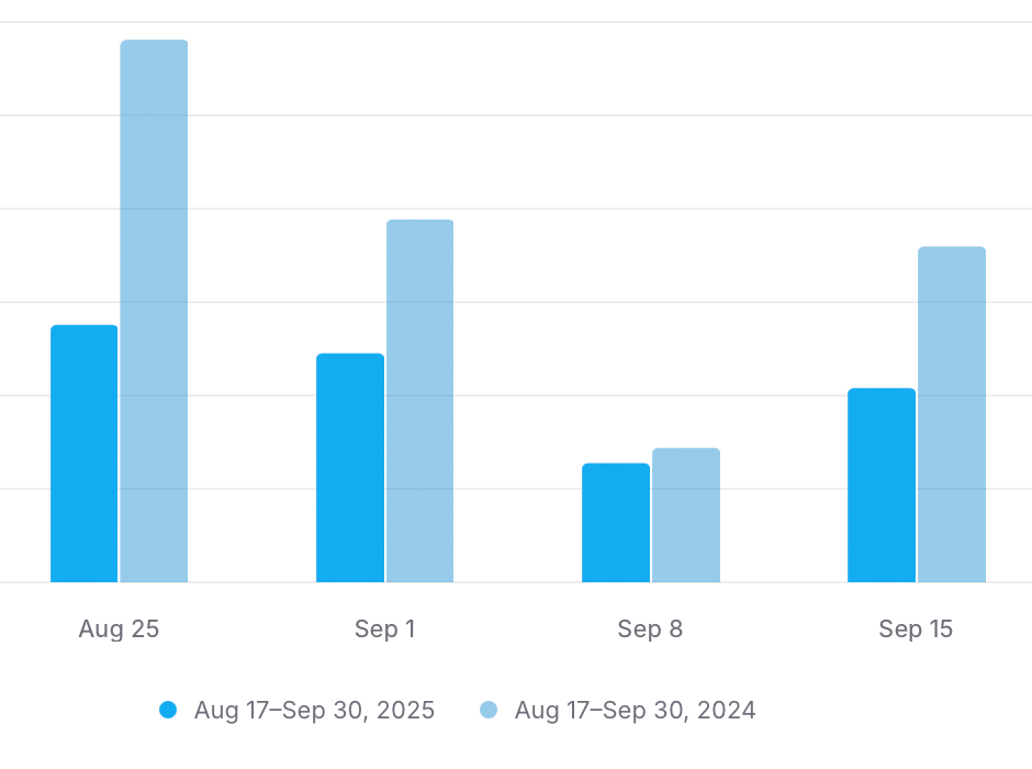 Drop in sales between 2025 and 2024