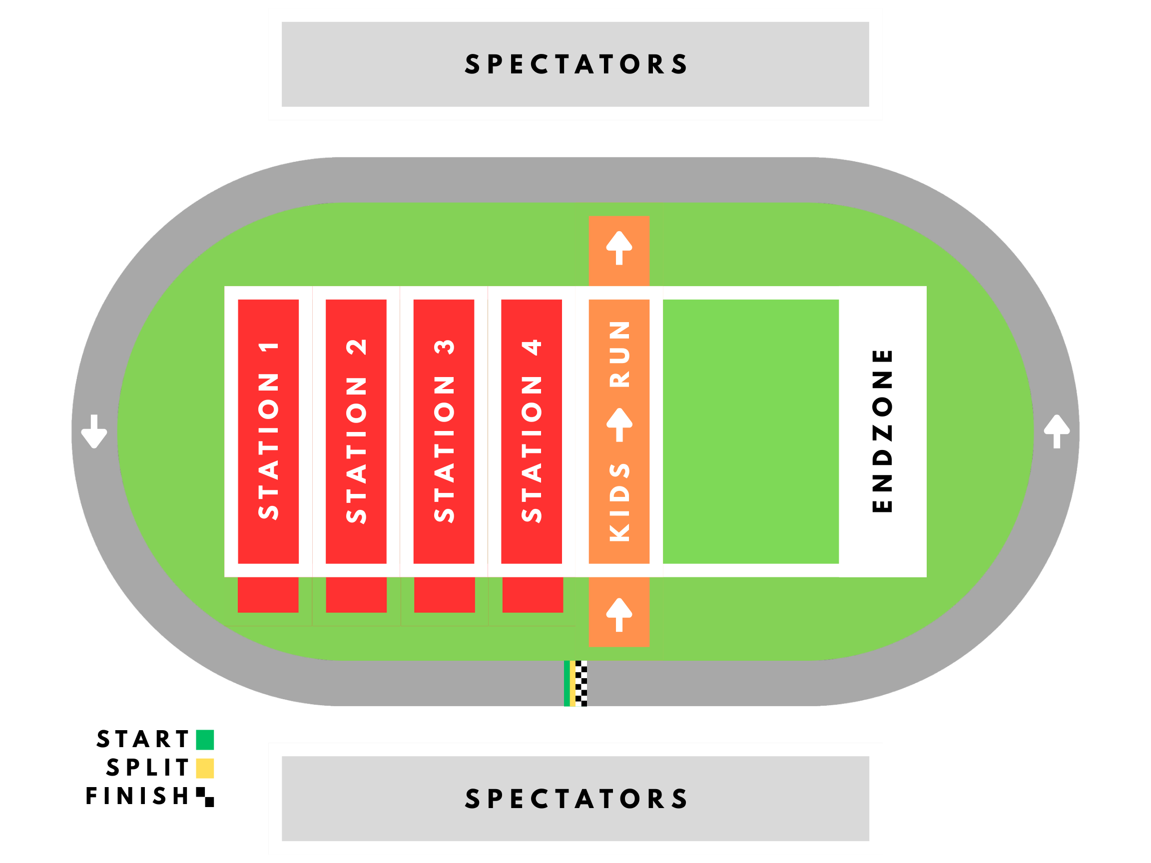 A diagram of a race track with labeled lanes, marked with START, SPLIT, and FINISH zones, and arrows indicating the direction of race flow.