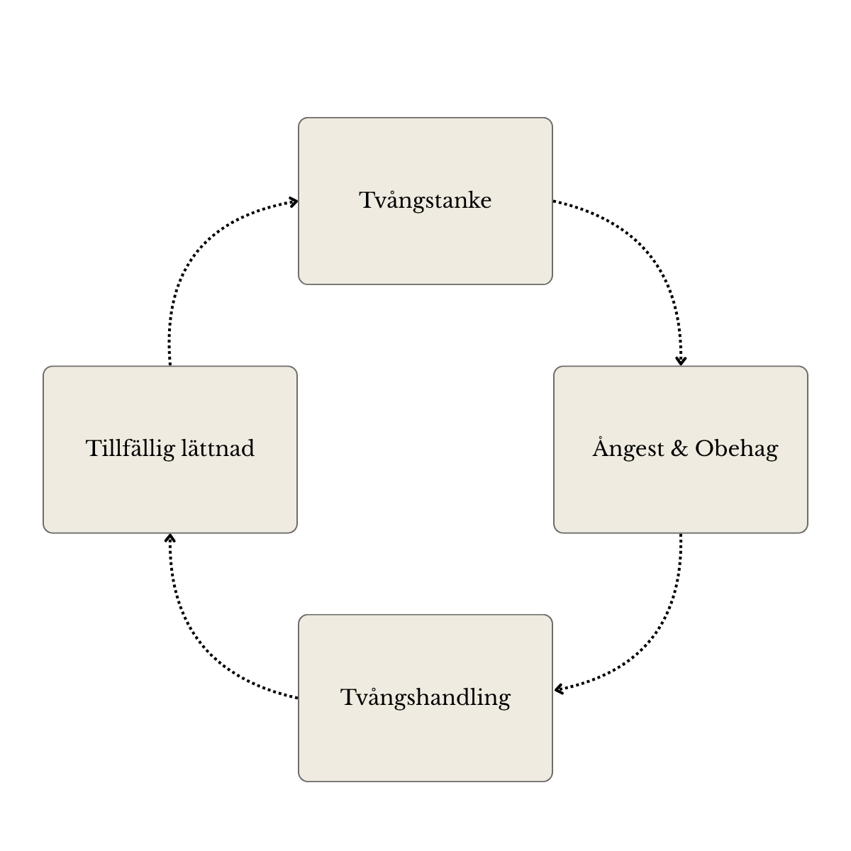 Diagram som visar OCD cykeln av tvångstanke, ångest och obehag, tillfällig lättnad och tvångshandling.