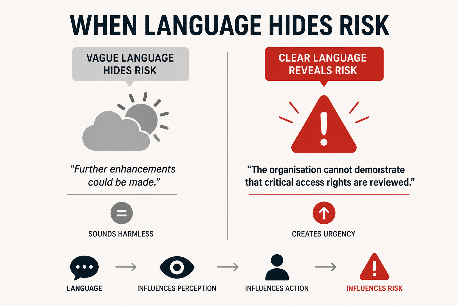 When Language Hides Risk