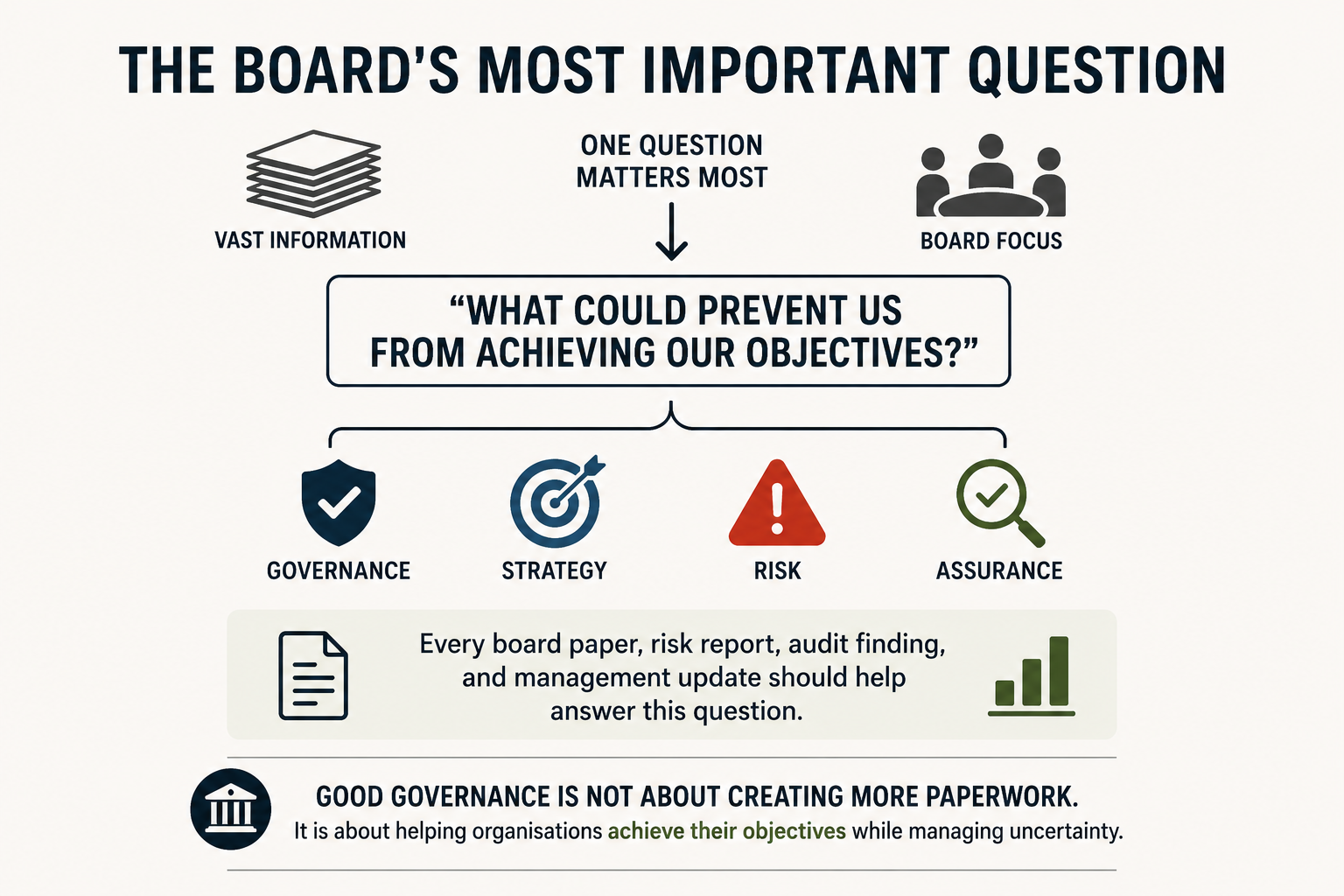 The Board's Most Important Question
