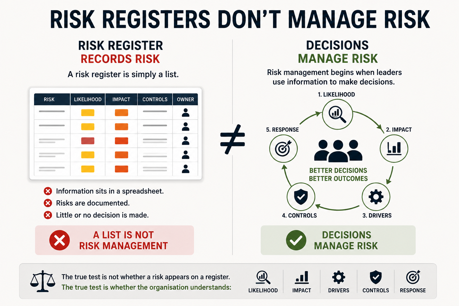Risk Registers Don't Manage Risk