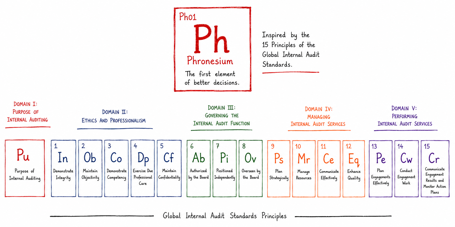 The Periodic Table of Better Internal Auditing