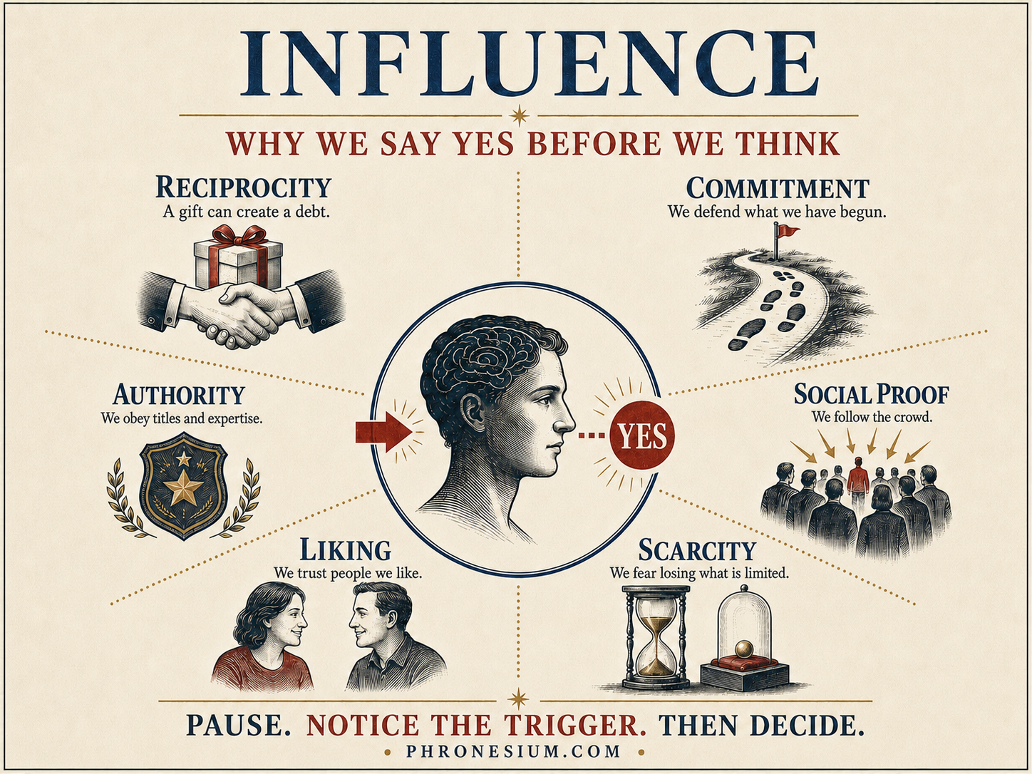 Influence: Why We Say Yes Before We Think