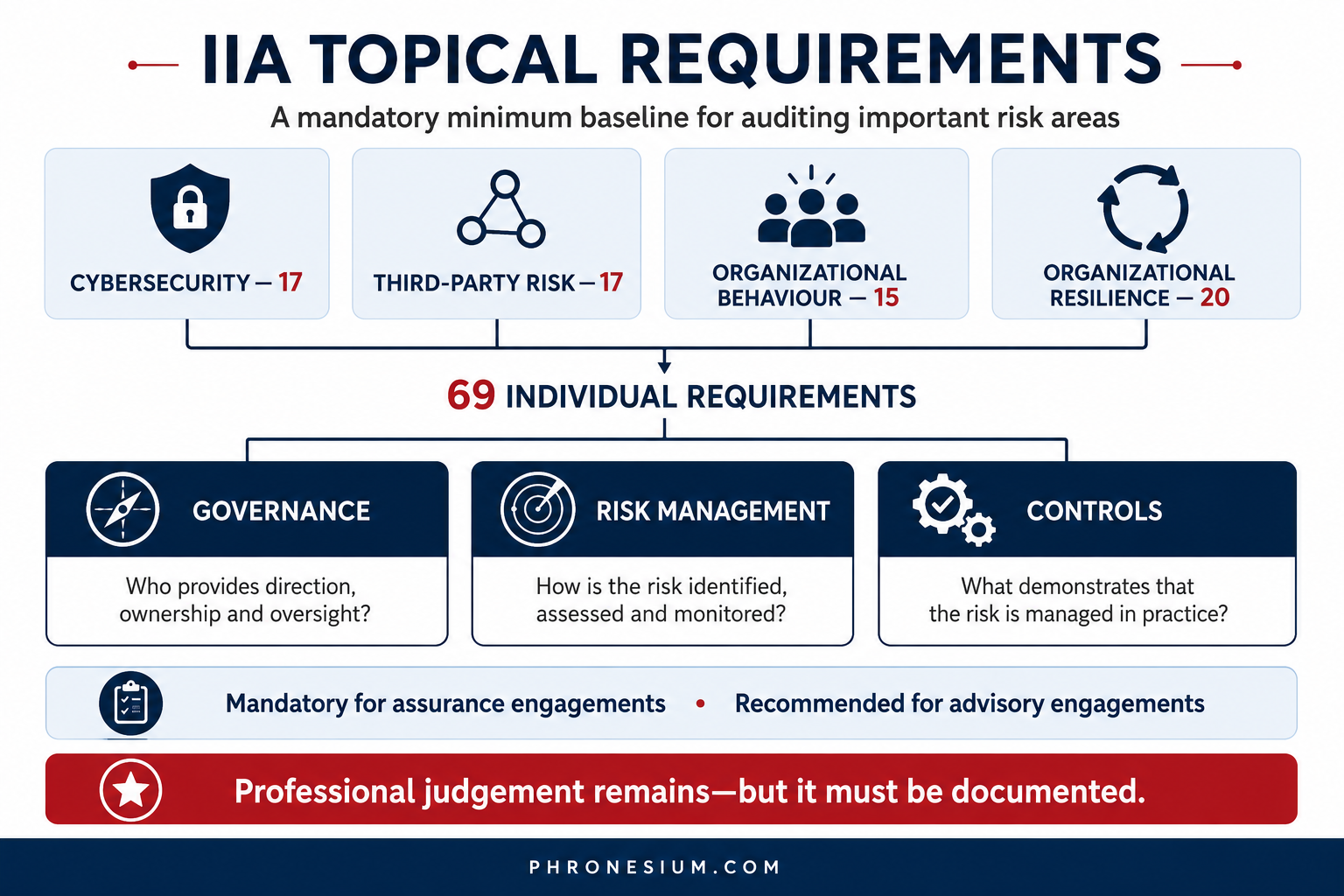 The IIA Topical Requirements: What Internal Audit Needs to Know So Far