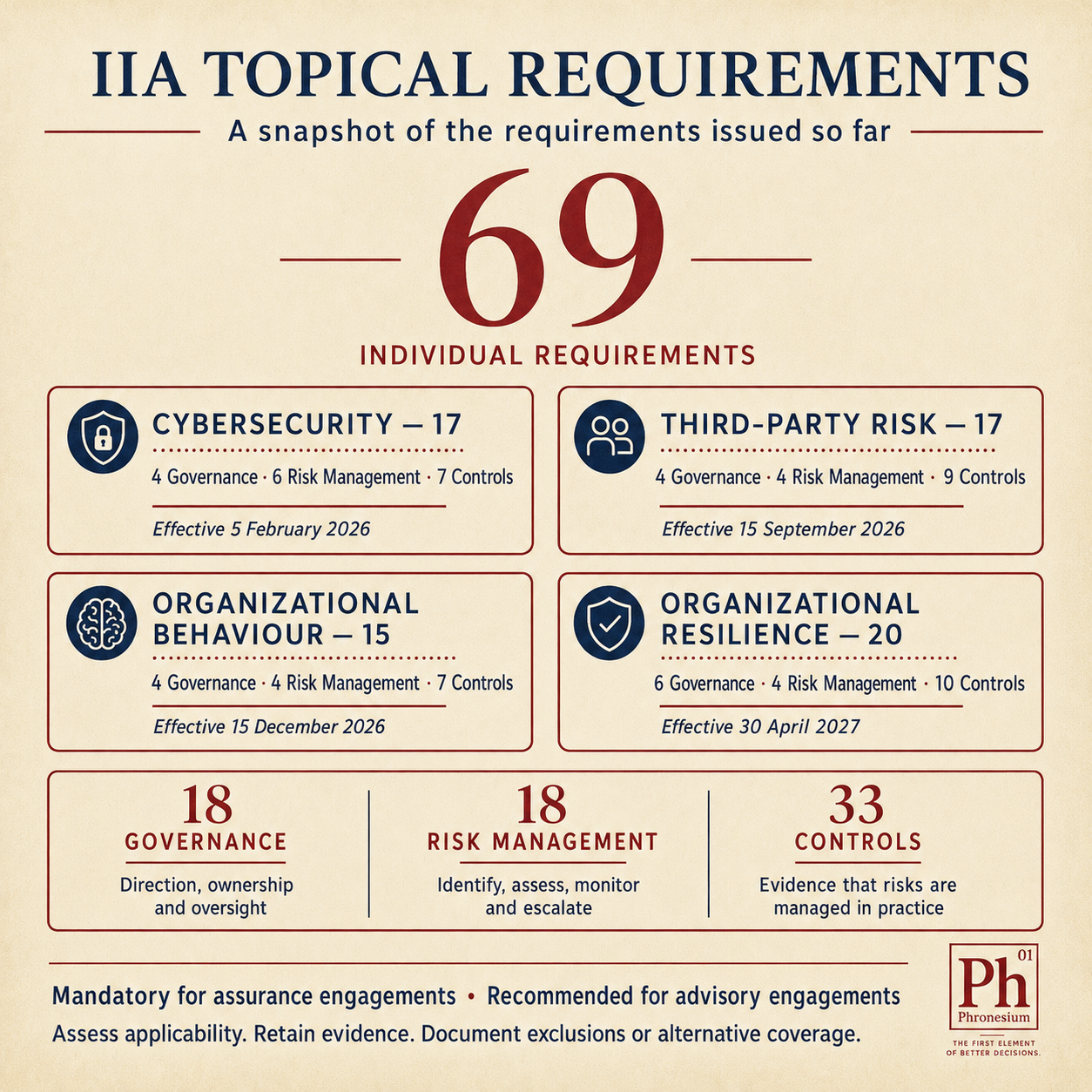 The IIA Topical Requirements: Executive Cheat Sheet