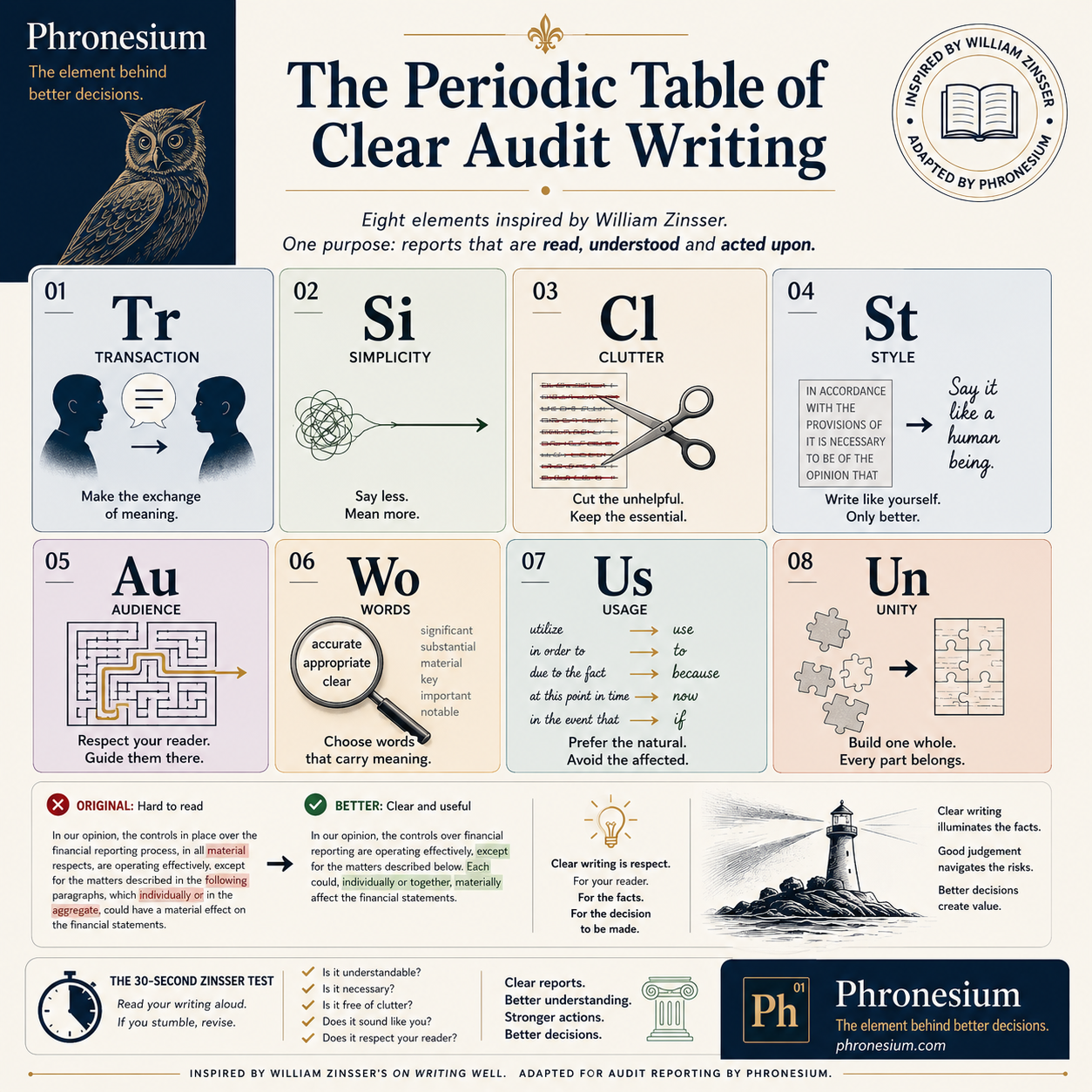 ## The Periodic Table of Clear Audit Writing  Good audit reports do not need more words. They need better ones.  Inspired by William Zinsser's *On Writing Well*, this Phronesium guide turns eight timeless principles of good writing into a practical p