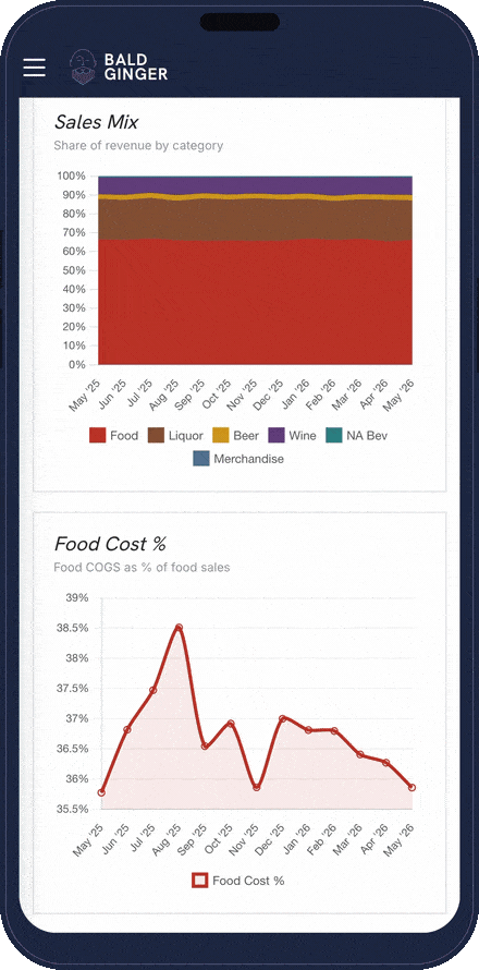 A smartphone screen displaying sales data and food cost percentage charts for a business called Bald GINGER, including a stacked bar chart of revenue share by category and a line graph of food cost percentage over time.
