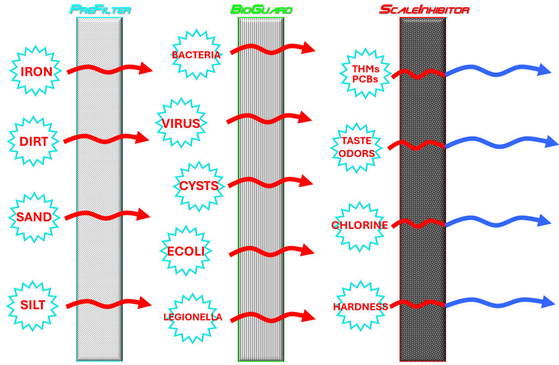 Diagram showing the water purification process with four stages: PreFilter, BioGuard, ScaleInhibitor, and final filtered water. Arrows indicate contaminants like iron, dirt, sand, and silt entering through the first stage and being filtered out at subsequent stages, with labels for bacteria, virus, cysts, E. coli, legionella, and other impurities, resulting in clean water.