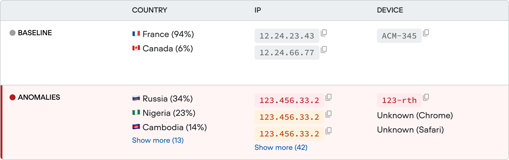 Detail of Vantage feature - baseline vs anomaly
