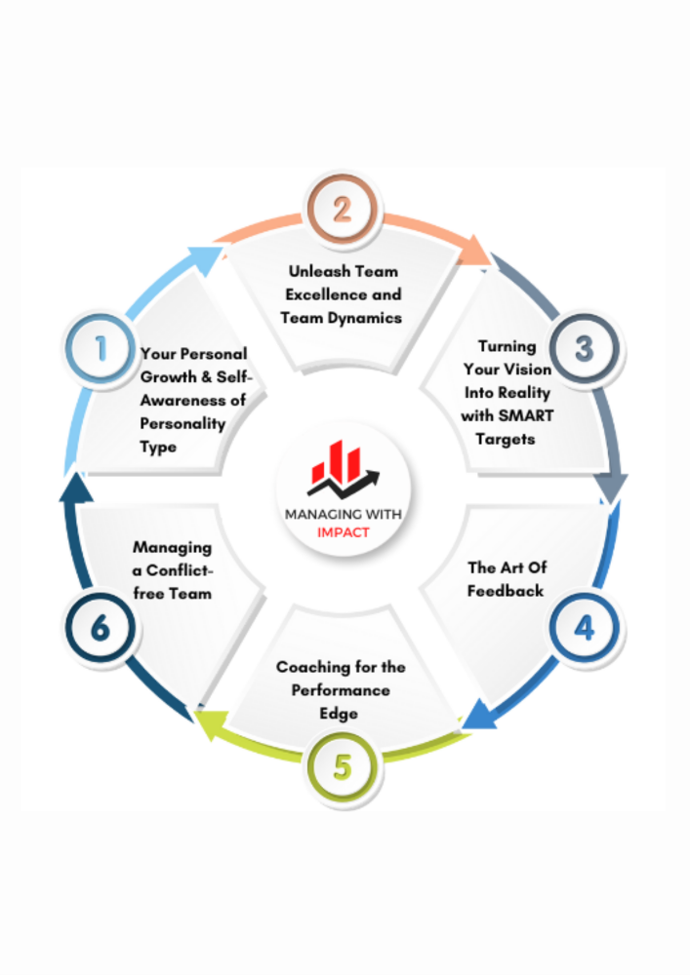 A circular infographic titled "Managing with Impact" displaying six steps to improve team performance, including steps like unleashing team excellence, turning vision into reality, and managing conflict-free teams.