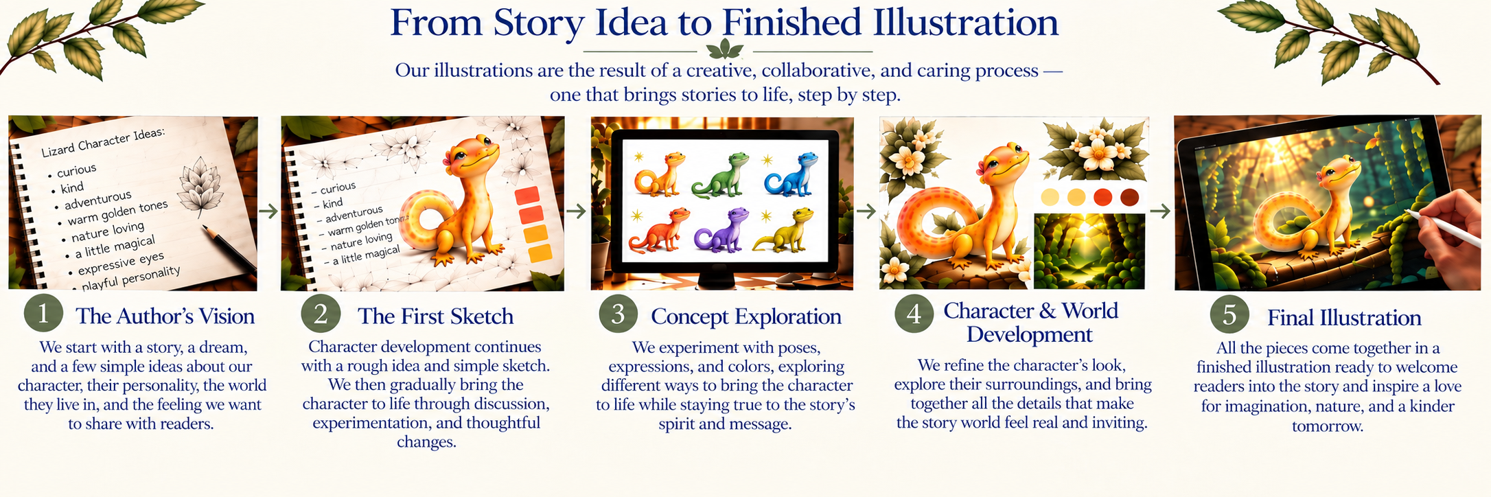 Children's book illustration process from story idea to finished artwork: author’s vision, first sketch, concept exploration, character and world development, and final illustration.