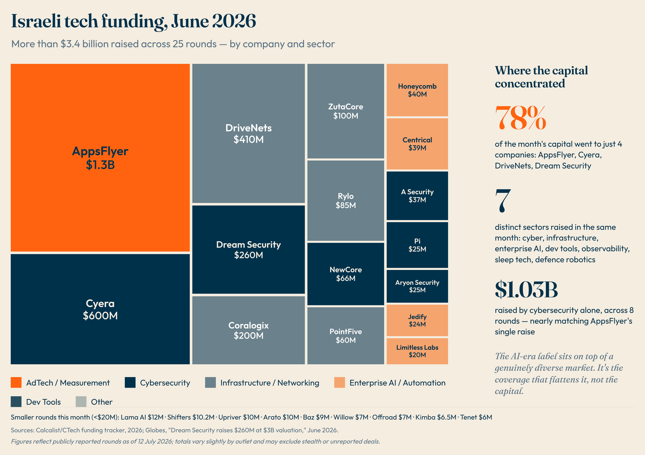A detailed infographic illustrating Israeli tech funding in June 2026, featuring a treemap chart breaking down funding by company and sector, with sectors color-coded into AdTech/Measurement, Cybersecurity, Infrastructure/Networking, Dev Tools, Other, and Enterprise AI/Automation. The chart highlights major funding amounts for companies like AppsFlyer, Cyera, DriveNets, and others, with total funding exceeding $3.4 billion. The infographic includes a sidebar explaining sector distribution and small round funding details.
