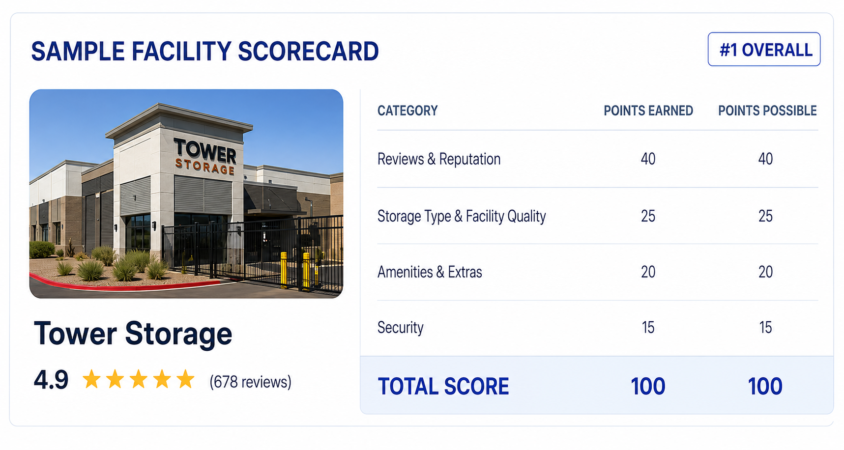 Sample RV storage facility scorecard for Tower Storage, ranked #1 overall with a perfect 100/100 score across reviews, storage quality, amenities, and security