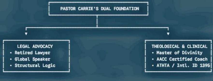 Description of Minister Carrie Gaard Kings dual Foundation. *Legal Advocacy & *Theological and Clinical