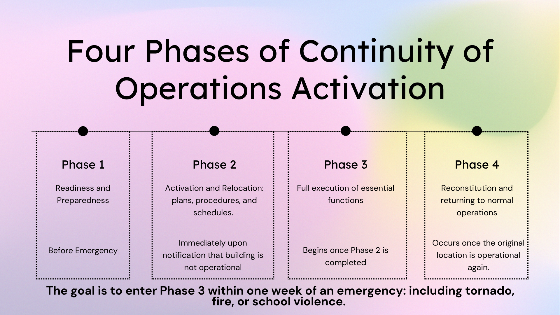 Four Phases.png