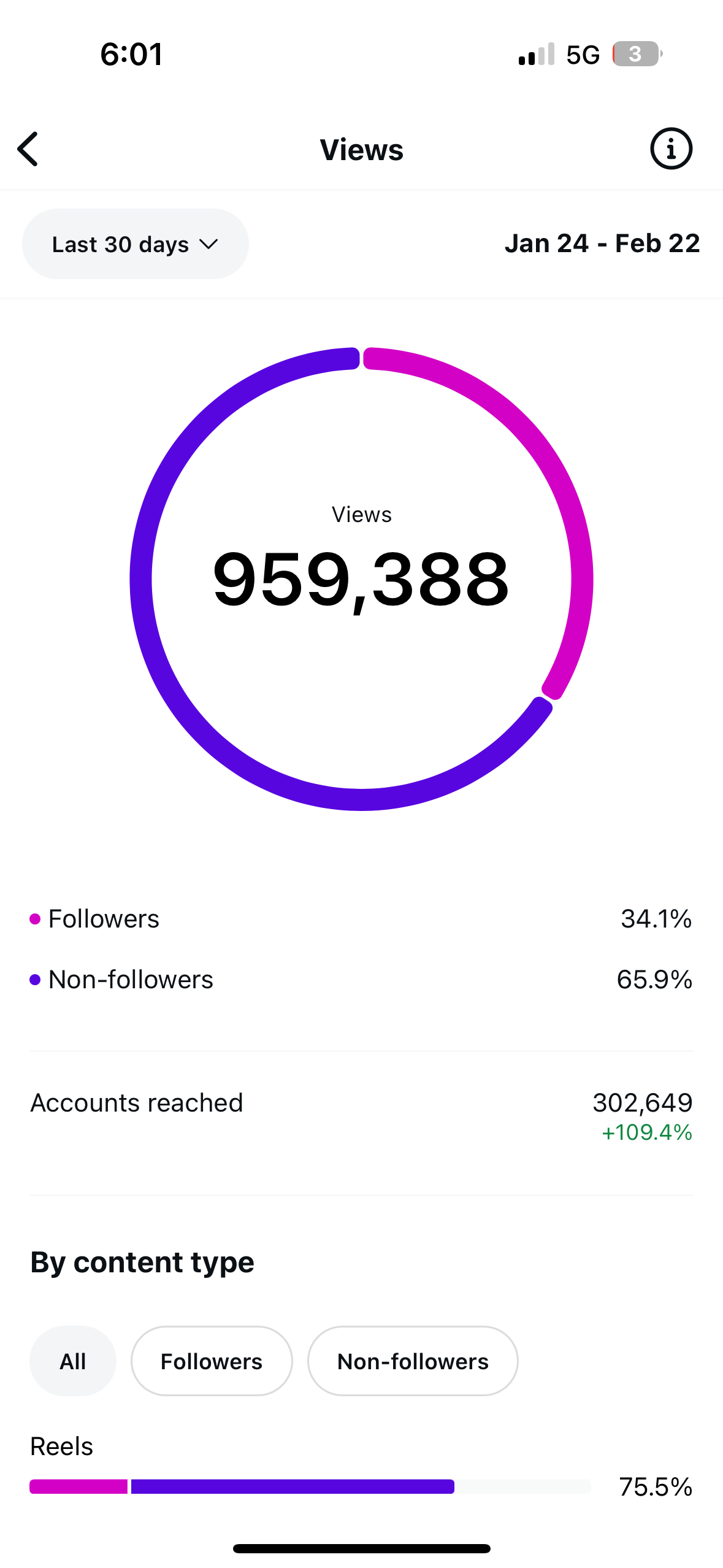 Screenshot of social media analytics showing 959,388 total views over the last 30 days from January 24 to February 22, with a breakdown of followers and non-followers, and data on content types like reels.