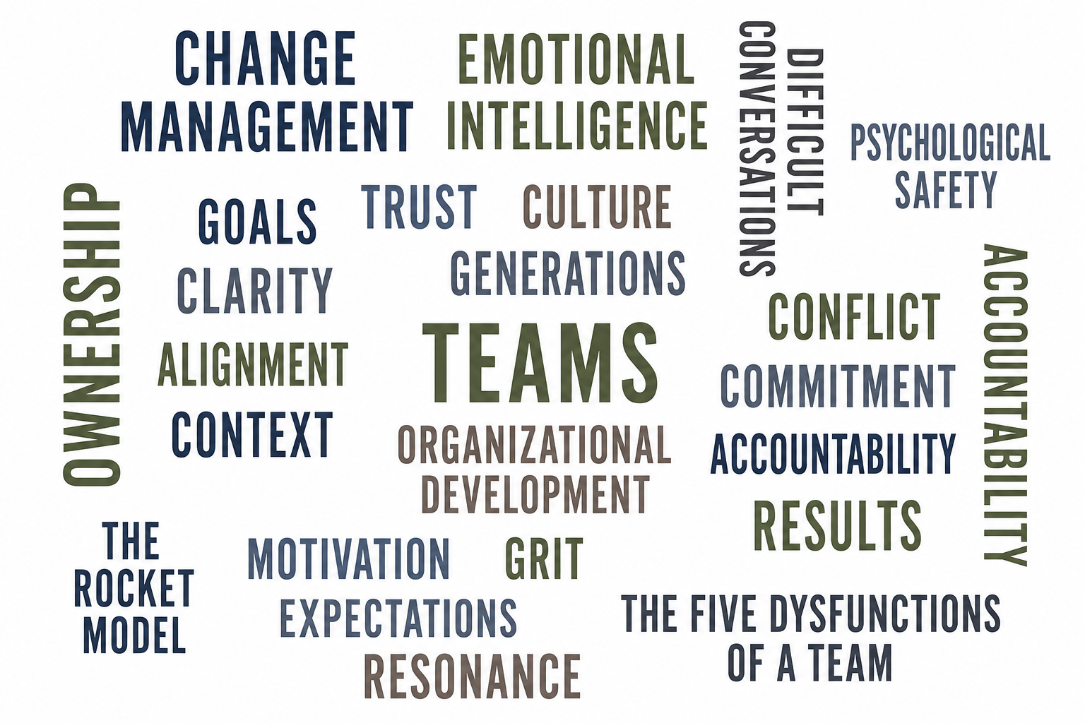 A colorful word cloud with words related to teamwork, management, and organizational development, including 'CHANGE MANAGEMENT,' 'OWNERSHIP,' 'TEAM,' 'CULTURE,' 'CONFLICT,' 'ACCOUNTABILITY,' 'RESULTS,' and others.