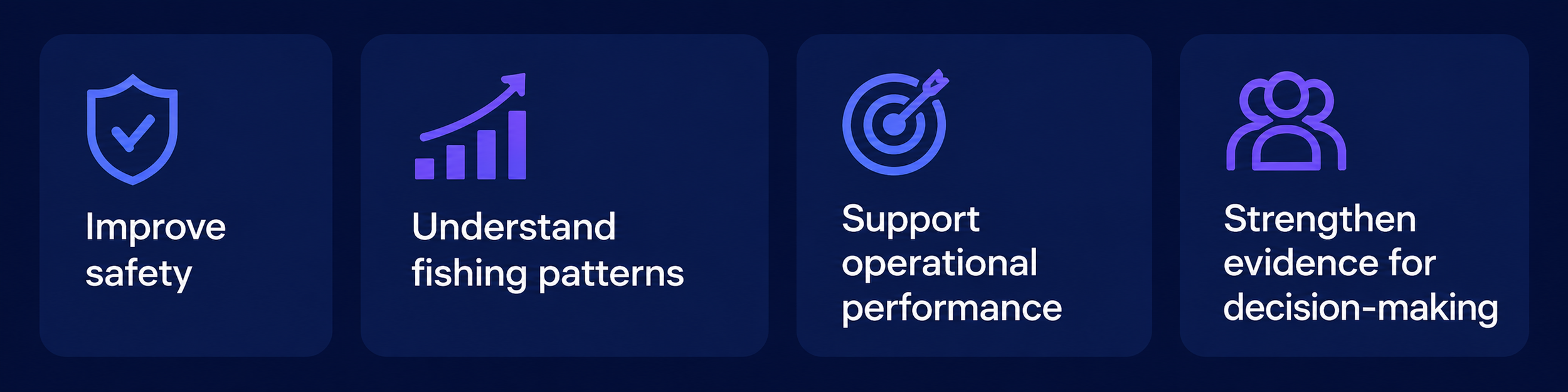 A digital infographic with four sections, each containing an icon and a phrase: 1. Shield with checkmark - Improve safety; 2. Bar chart with upward arrow - Understand fishing patterns; 3. Target with arrow - Support operational performance; 4. Group of three people - Strengthen evidence for decision-making.