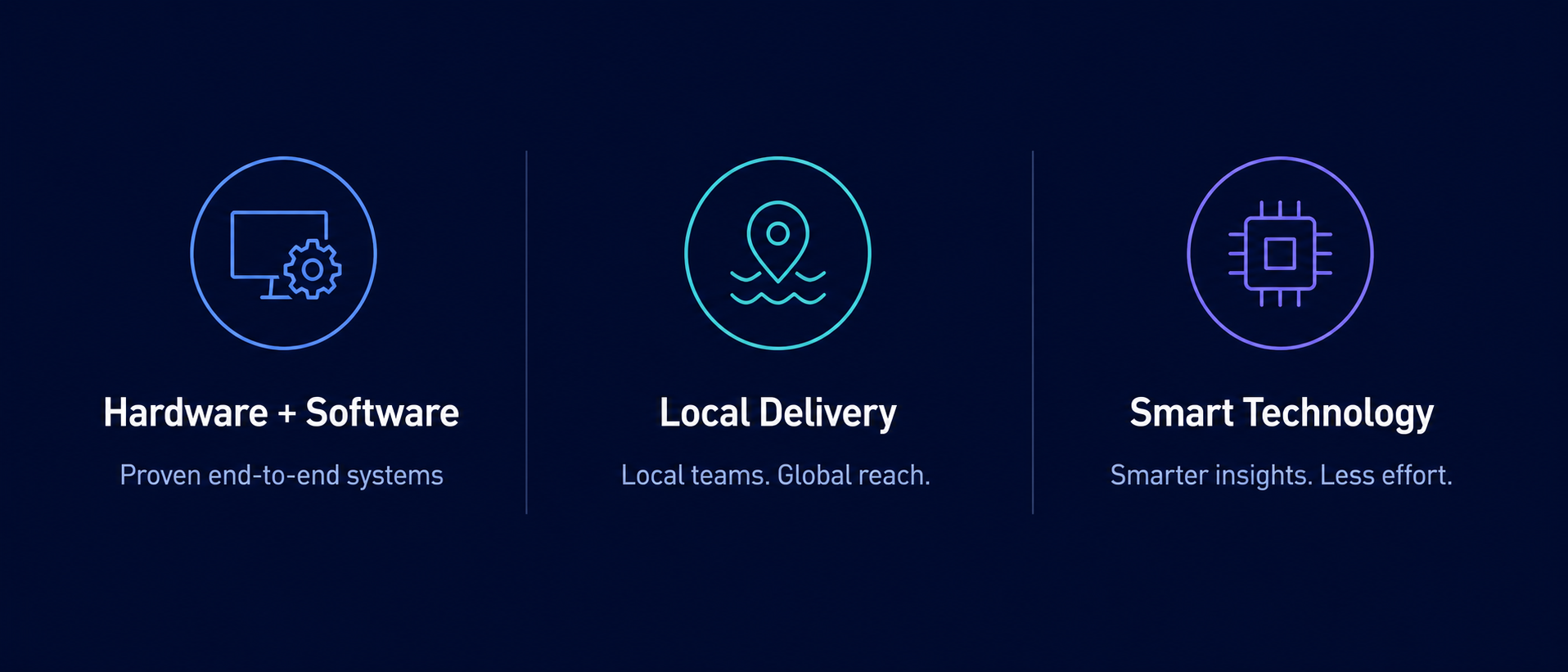 Three sections with icons and text: hardware and software, local delivery, and smart technology, each with brief descriptions about technology systems, local teams, and insights.
