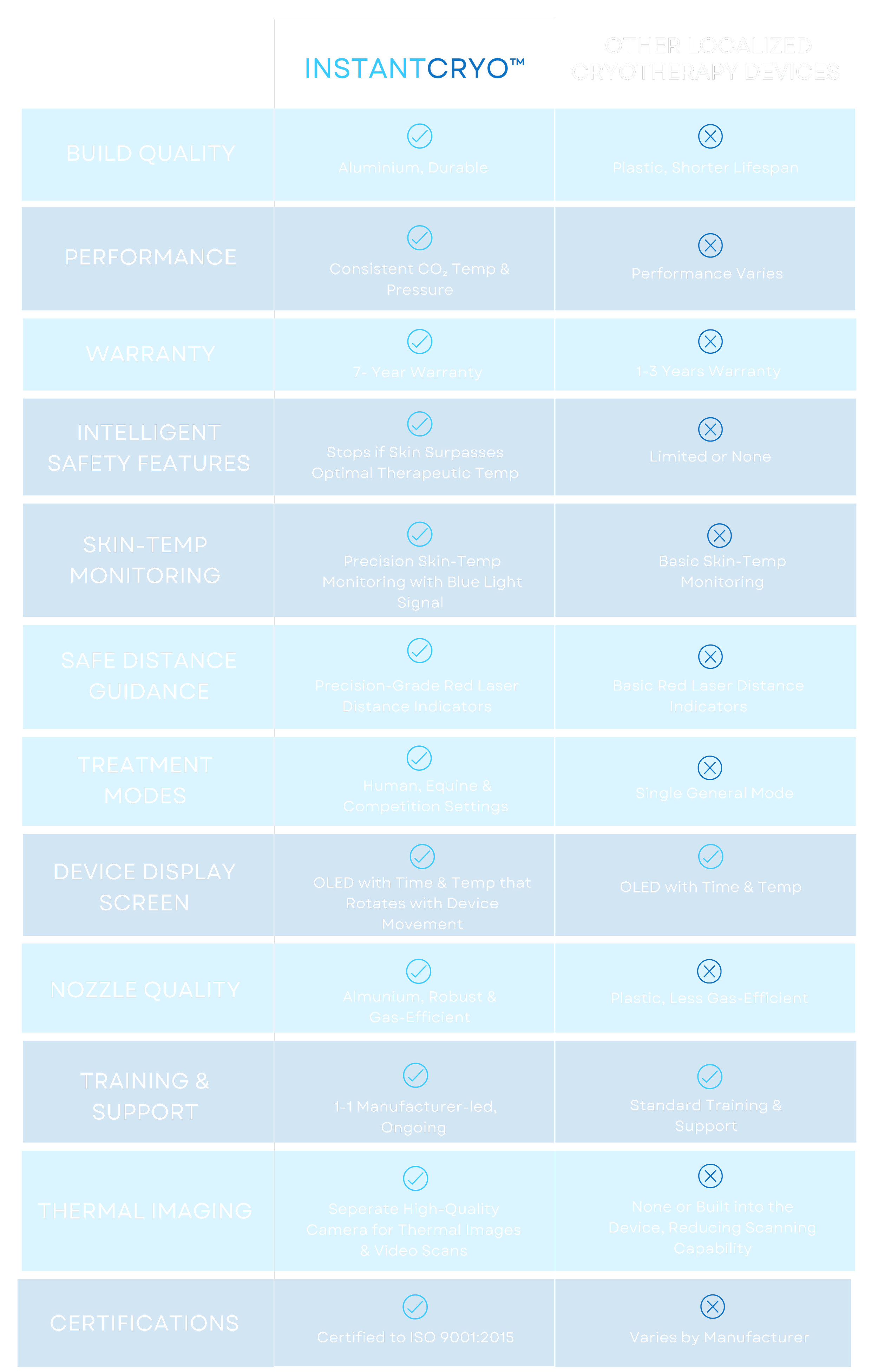 A chart shows which is the best localized cryotherapy device to buy.