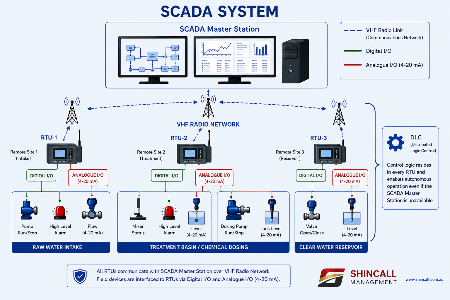 Pioneering Distributed Logic Control (DLC) for the Snowy Mountains