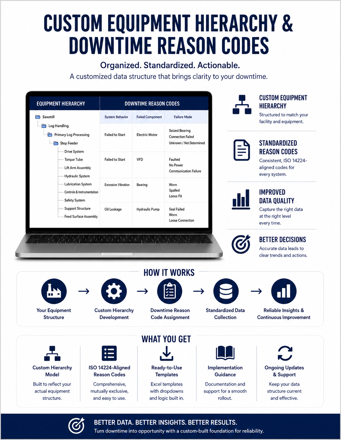 An infographic explaining custom equipment hierarchy and downtime reason codes, including sections on how it works, what you get, and benefits like improved data quality and better decisions.