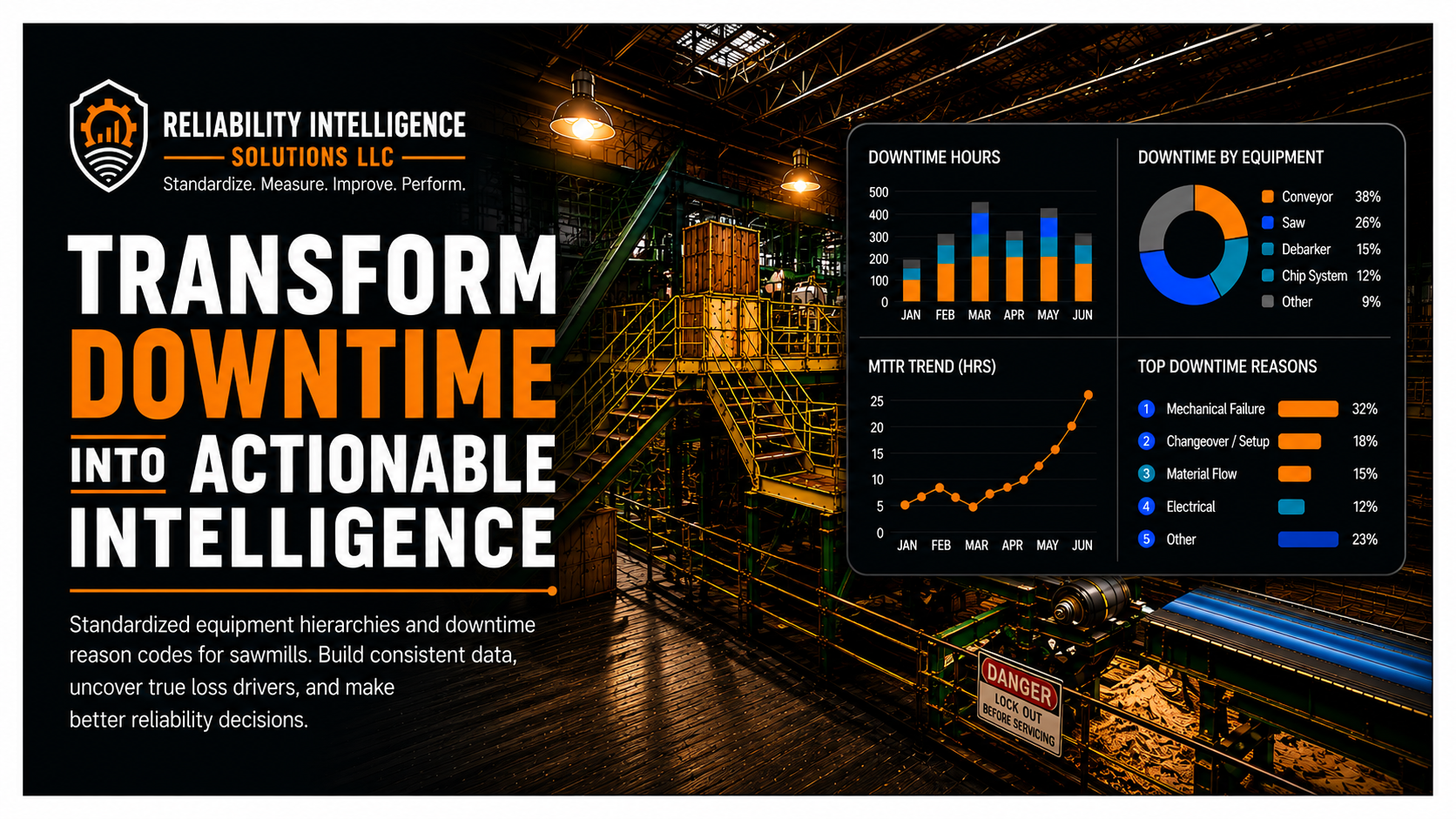 A promotional image for Reliability Intelligence Solutions LLC depicting industrial equipment with a focus on the theme to transform downtime into actionable intelligence. The image includes charts showing downtime hours from January to June, downtime by equipment, MTTR trend in hours, and top downtime reasons such as mechanical failure and electrical issues. The background features an industrial setting with lighting, machinery, and a safety sign that reads 'Danger Lock Out Before Servicing'.