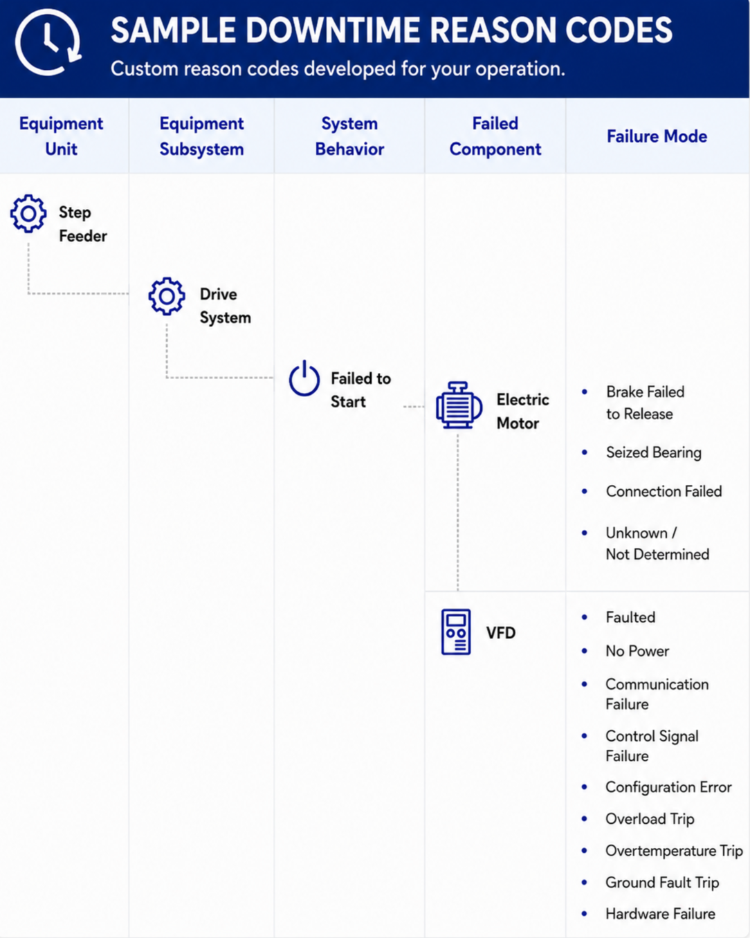 Sample downtime reason codes chart with columns for equipment unit, subsystem, system behavior, failed component, and failure mode, including codes and descriptions for a step feeder, drive system, failed to start, electric motor, and VFD.