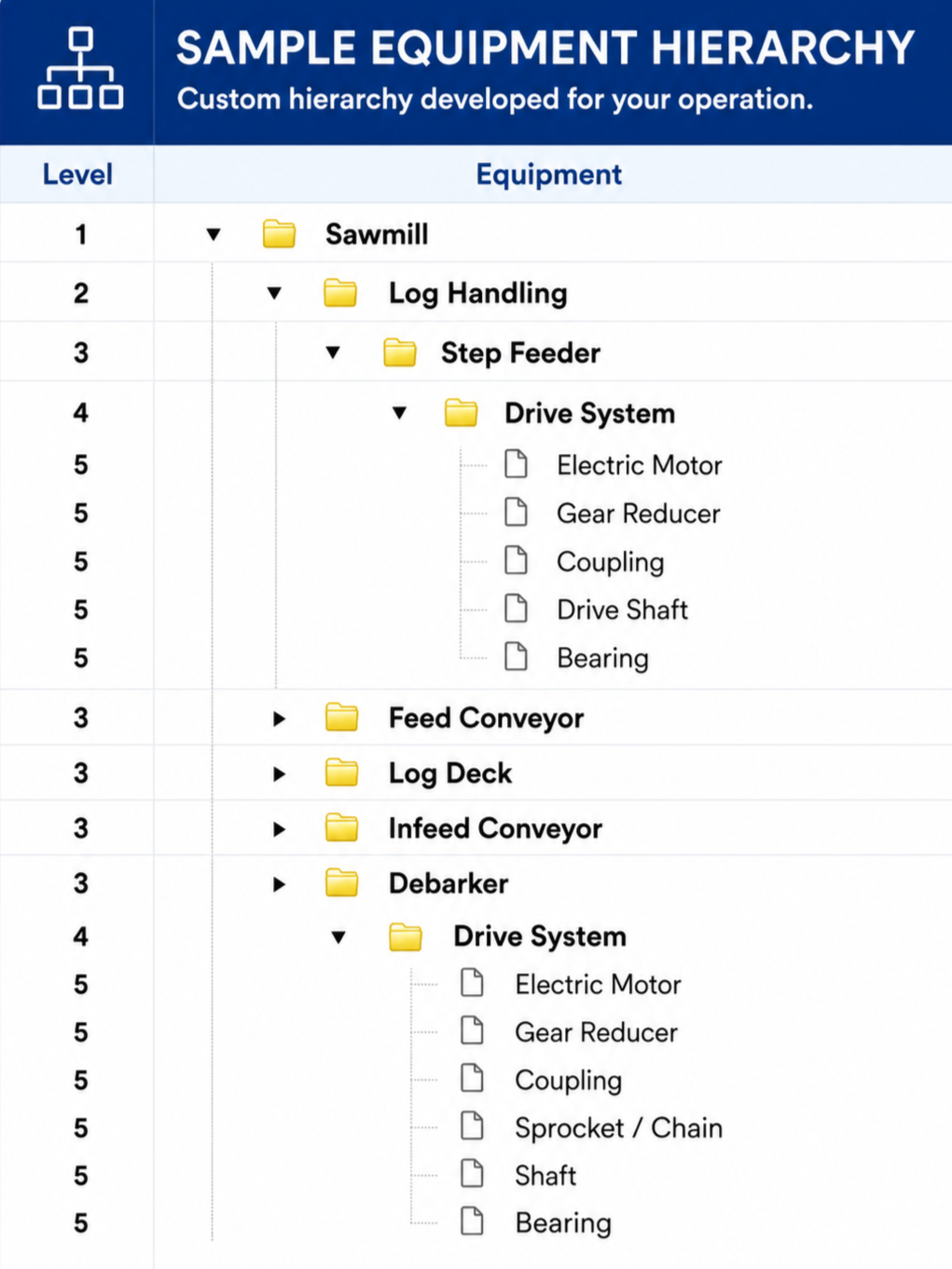 A hierarchical chart illustrating equipment organization in a sawmill, including categories such as log handling, feed conveyor, log deck, infeed conveyor, debarker, and drive systems with specific components listed.