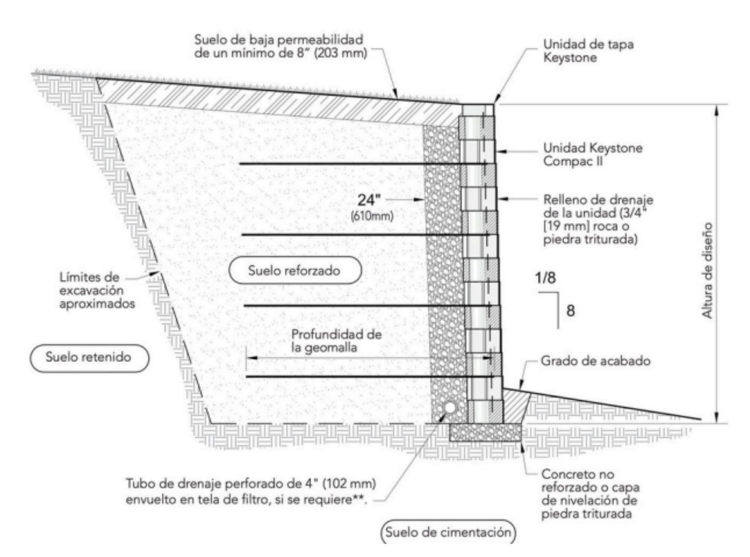Diagrama técnico de construcción de una pared con detalles sobre cimentación, capas y materiales, incluyendo suelo reforzado, relleno de drenaje, unidades keystone y especificaciones de profundidad y acabado.