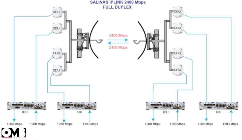 Diagram of a high-speed data transfer system showing two sets of network hardware connected via fiber optic cables, with downstream speeds of 1200 Mbps and specified full duplex data transfer at 2400 Mbps.