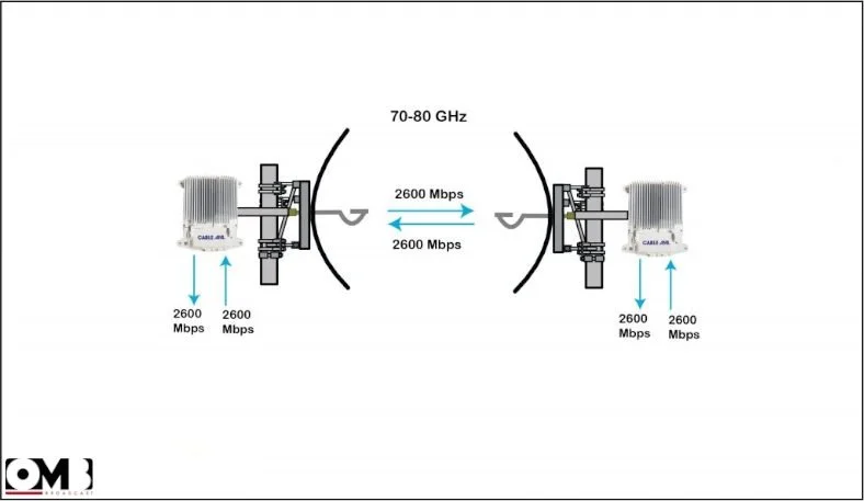 Diagram of wireless communication between two antennas operating at 70-80 GHz with data transfer rate of 2600 Mbps on each side.