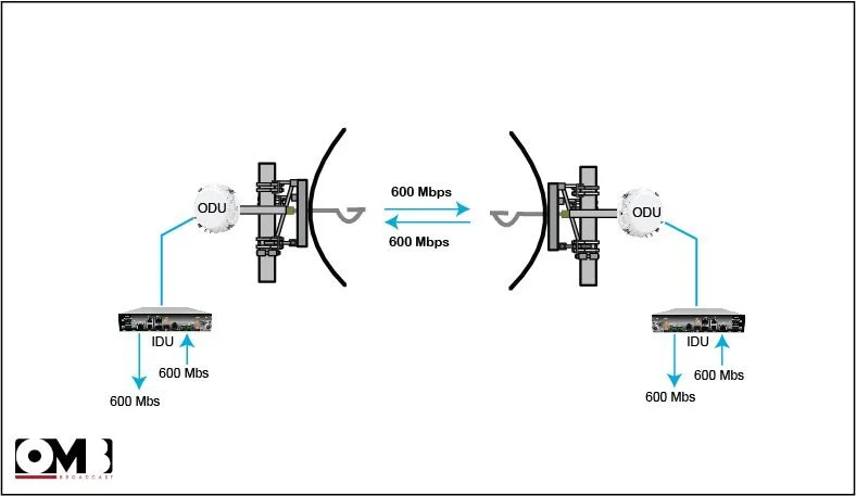 Diagram illustrating data transfer between two satellite ground stations using an optical communication link with 600 Mbps bandwidth.