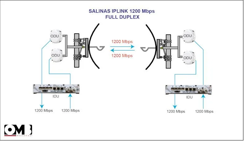 Diagram of a full duplex high-speed internet connection with two ONU devices connected to an IDU switch, each transmitting and receiving data at 1200 Mbps via Salinas IP Link 1200 Mbps.