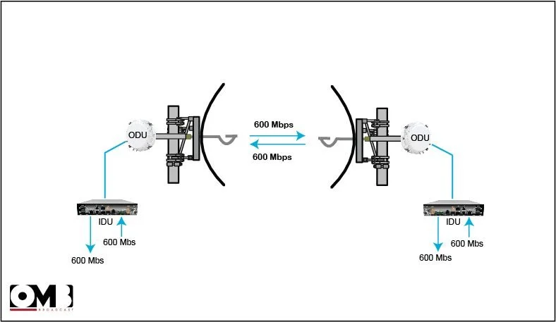 Diagram illustrating data transmission between two devices through an optical fiber network with 600 Mbps transfer rates, featuring two ODU units and two IDU units.